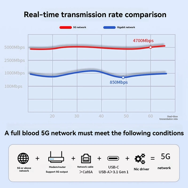 USB 3.0+Type-C - 5G 유선 네트워크 카드 어댑터 1000Mbps 네트워크 어댑터 노트북용 RJ45 네트워크 포트 Win10/11/ OS-A09I