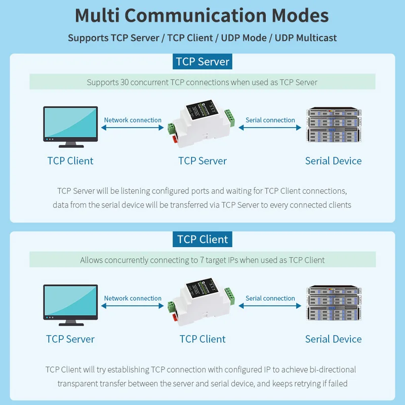 รูปสินค้า โมดูลเชื่อมต่ออุตสาหกรรม RS485 to Ethernet TCP/IP POE