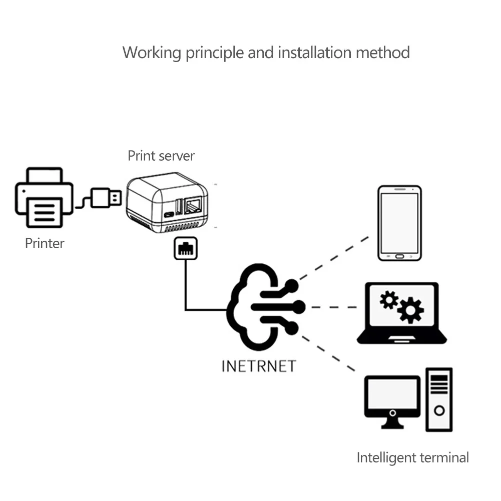 Wireless Print Server Transform USB Printer into WiFi Network Printer 2 Port