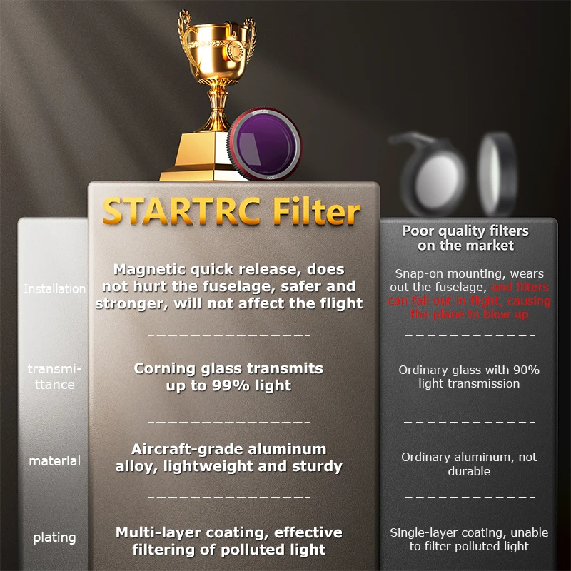 Description Picture 4 of itemSTARTRC Neo Lens Filter Kit For DJI Neo ND Filter Set CPL UV ND8 ND16 ND32 Filters for DJI NEO Drone Camera Filter Accessories