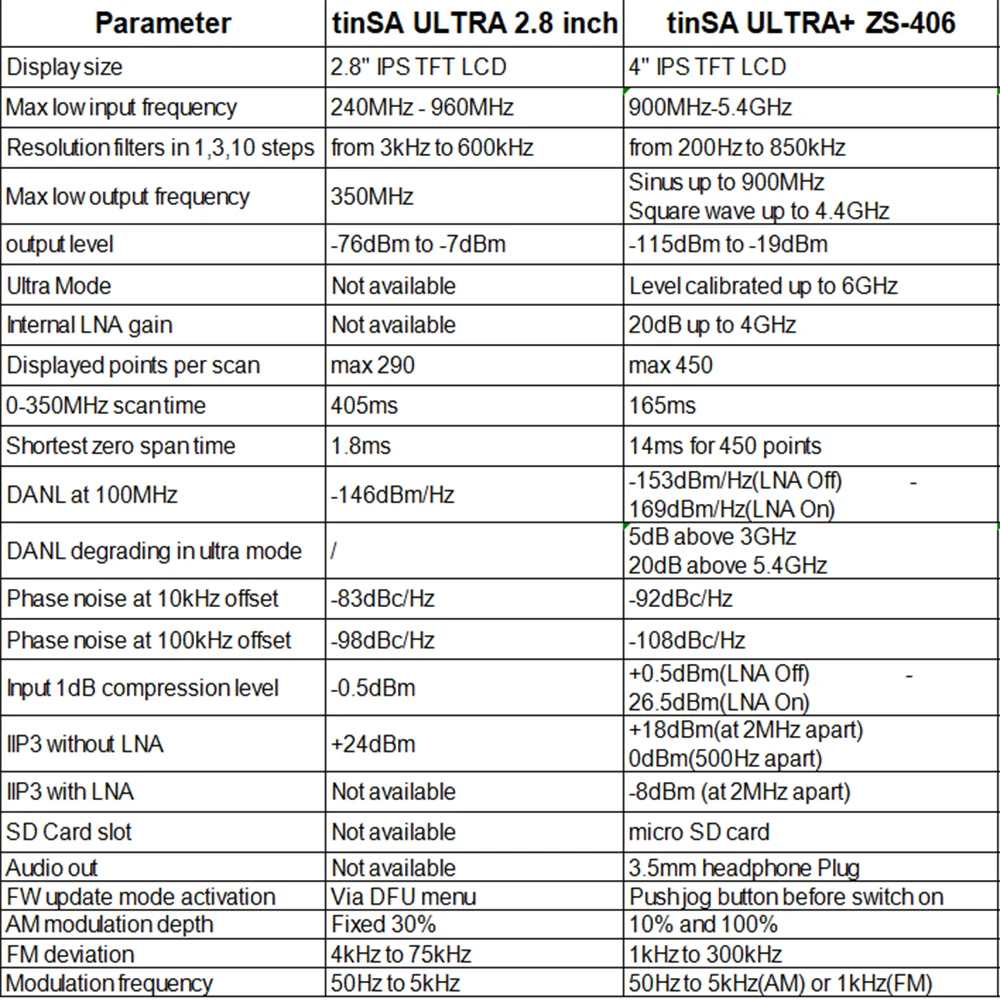 Tinysa Ultra+ 2.8/4인치 스펙트럼 분석기 휴대용 소형 스펙트럼 분석기 디스플레이 100kHz5.4GHz 32GB 카드 버전 V0.4.5.1