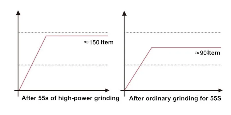 150G Grains Spices Cereals Coffee Dry Food Grinder Machine Gristmill Home Beans Espresso Electric Medicine Powder Crusher 1200W