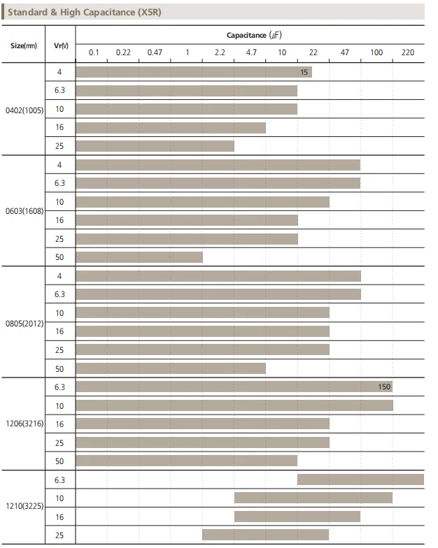100PCS SMD Capacitors 0402 0603 0805 1206 1pF 3.5pF 6.8pF 82pF 100pF 1nF 10nF 1 10uF UF 100nF 220pF 22nF 220nF 47nF 47uF