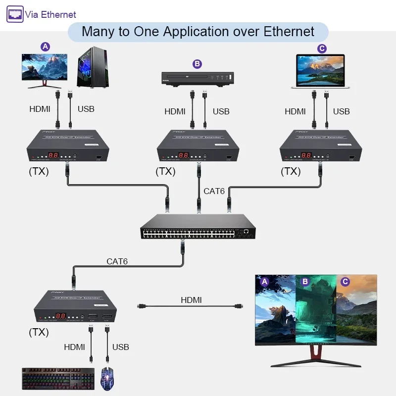 

150M HDMI Matrix KVM Extender TCP/IP Over Cat5e/6 Support Many to Many, 1 to Many via network switch with Loopout KVM IR control