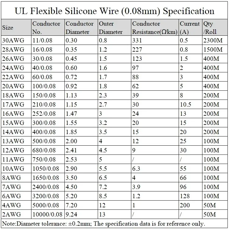 1M/5M Heat-resistant cable 30 28 26 24 22 20 18 16 15 14 13 12 10 AWG Ultra Soft Silicone Wire High Temperature Flexible Copper - Image 2