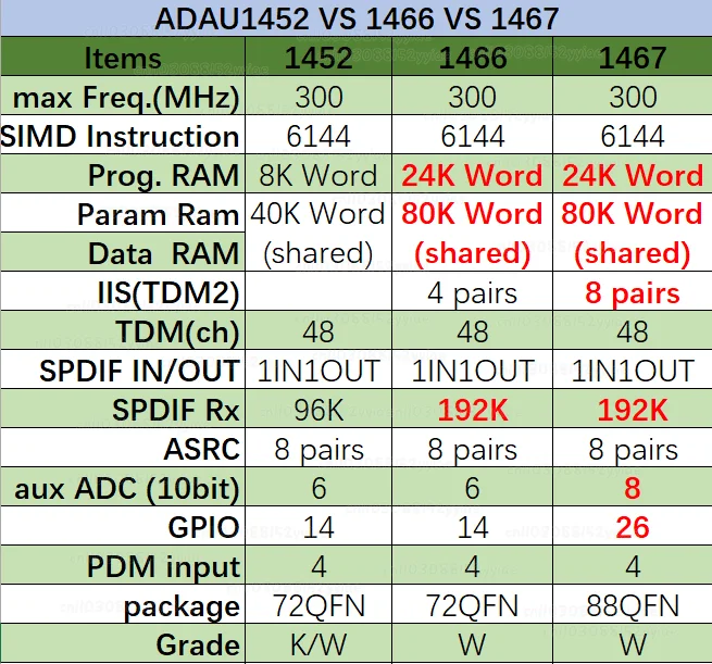 ADAU1467 개발 보드 ADAU1466/1452 코어 보드