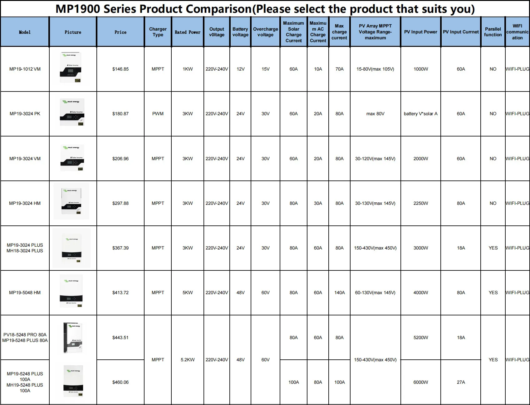 Description Picture 2 of itemMUST 5248 PRO 48V 5.2KW Hybrid Solar inverter MPPT 100A Lifepo4 Charger Max PV Input 450V 5000W For Home Use 220V