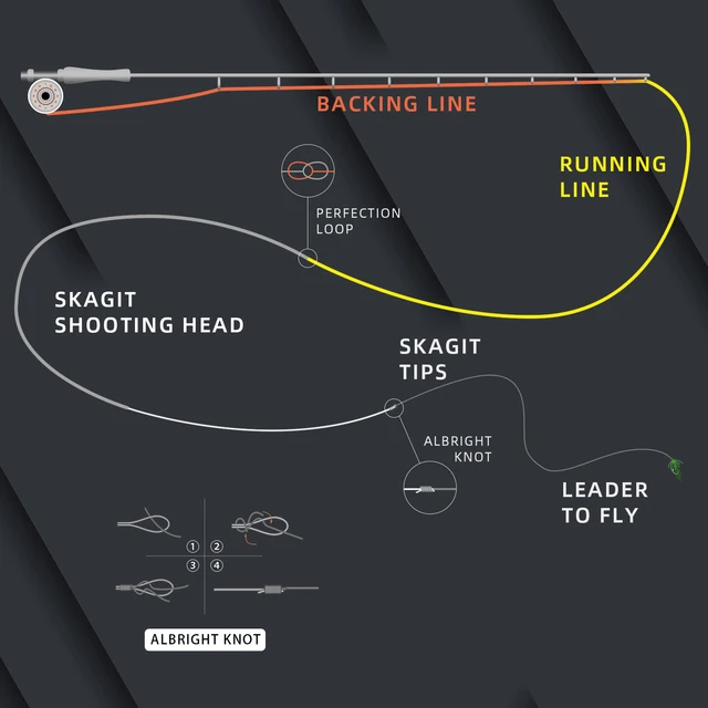 연어와 스틸 헤드를 위한 뛰어난 플라이 낚시 툴, Skagit 팁 스파이 라인