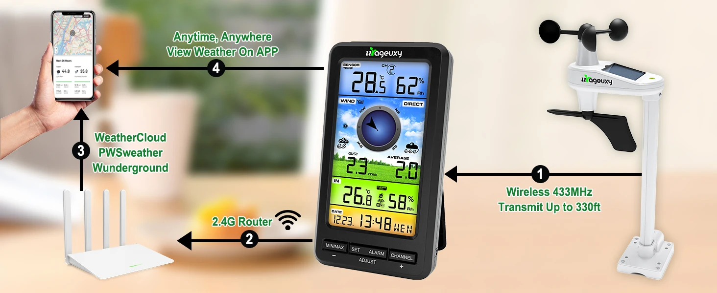 Wireless WiFi Weather Station Anemometer with Solar Wind Speed/Direction and Ind
