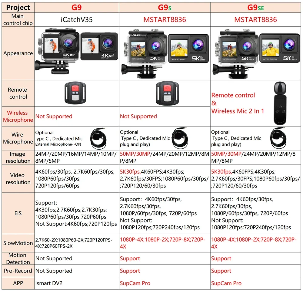 Action Camera G9SE 5K30fps 4K60fps 50MP 2.0 Touch LCD EIS DVR Webcam Dual Screen Wi-Fi 170D Waterproof 30M 5X Zoom Sports