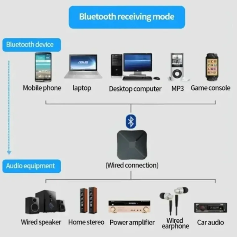 2 in 1 Bluetooth 5.0 Transmitter Receiver 3.5mm AUX aptX Low Latency Wireless Audio Adapter for TV Smartphones Laptops Headsets