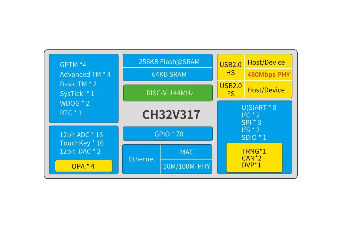 Enhanced Development Board for Embedded Applications