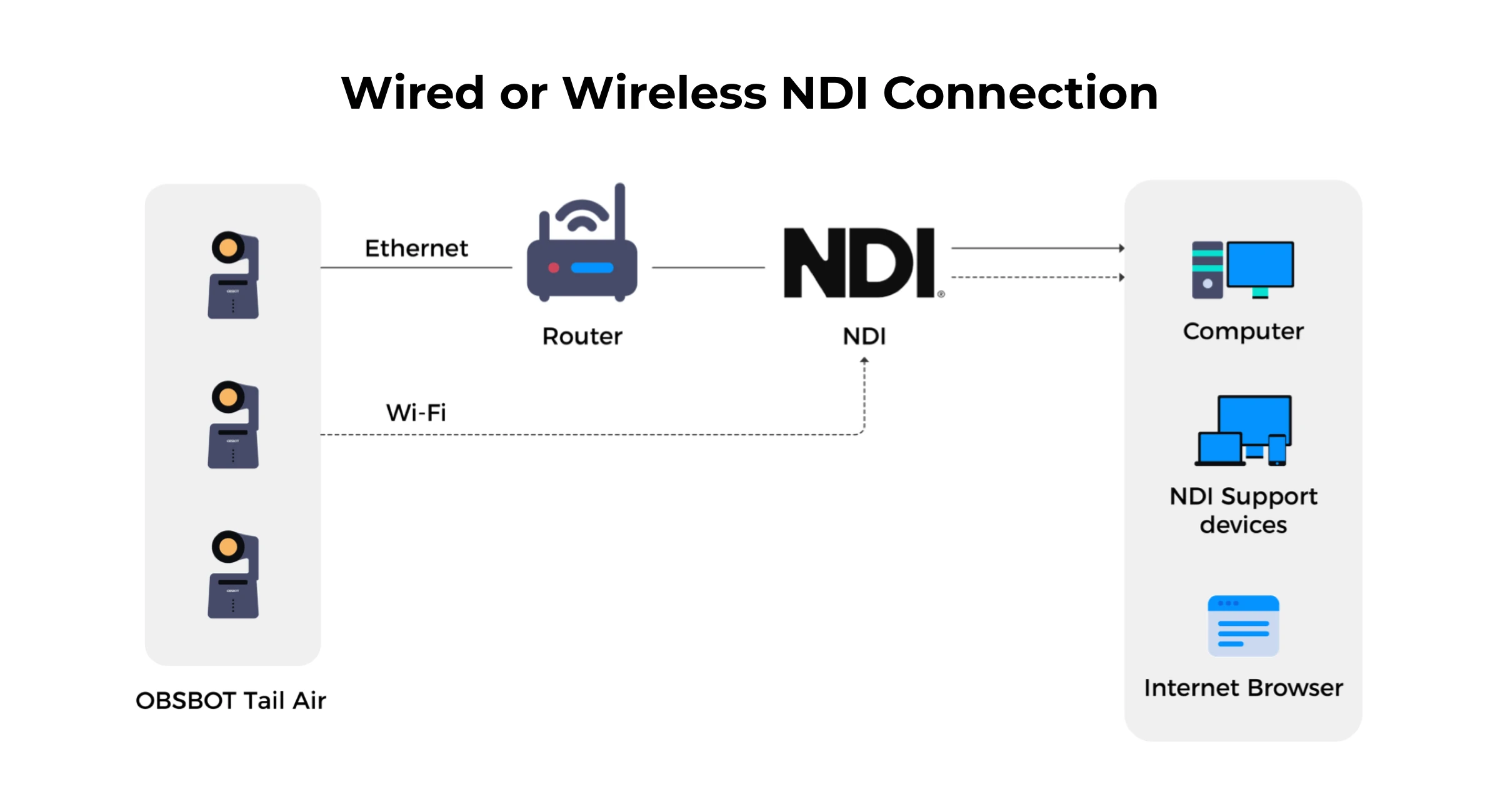 Smart Remote /NDI License Key /USB-C to Ethernet accessories for Tail Air , Tail