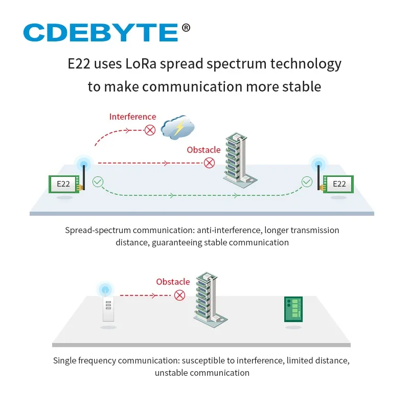 LoRa 433 MHz Wireless Transmitter and Receiver CDEBYTE E22-400T30DUART DIP 30dBm 1W Long Distance 433MHz RF Transceiver IoT