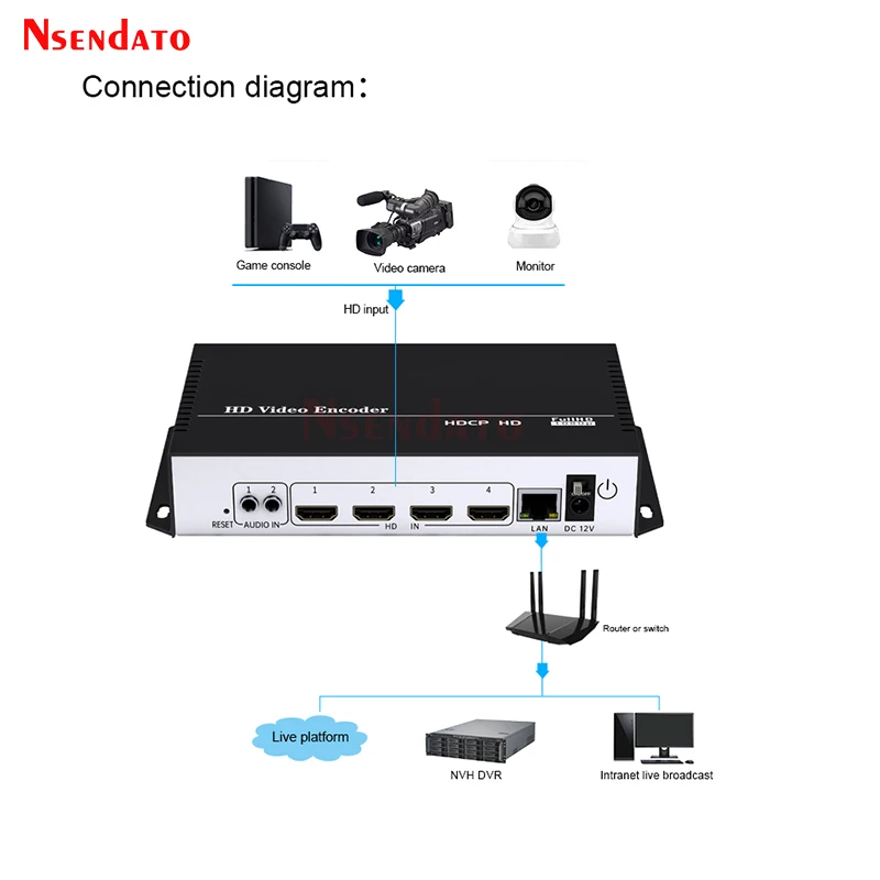 4K HDMI Video Capture Box Encoder H.264 4 in 1 HDMI Video RTSP Transmitter For Live Streaming Youtube Facebook Broadcast Onvif