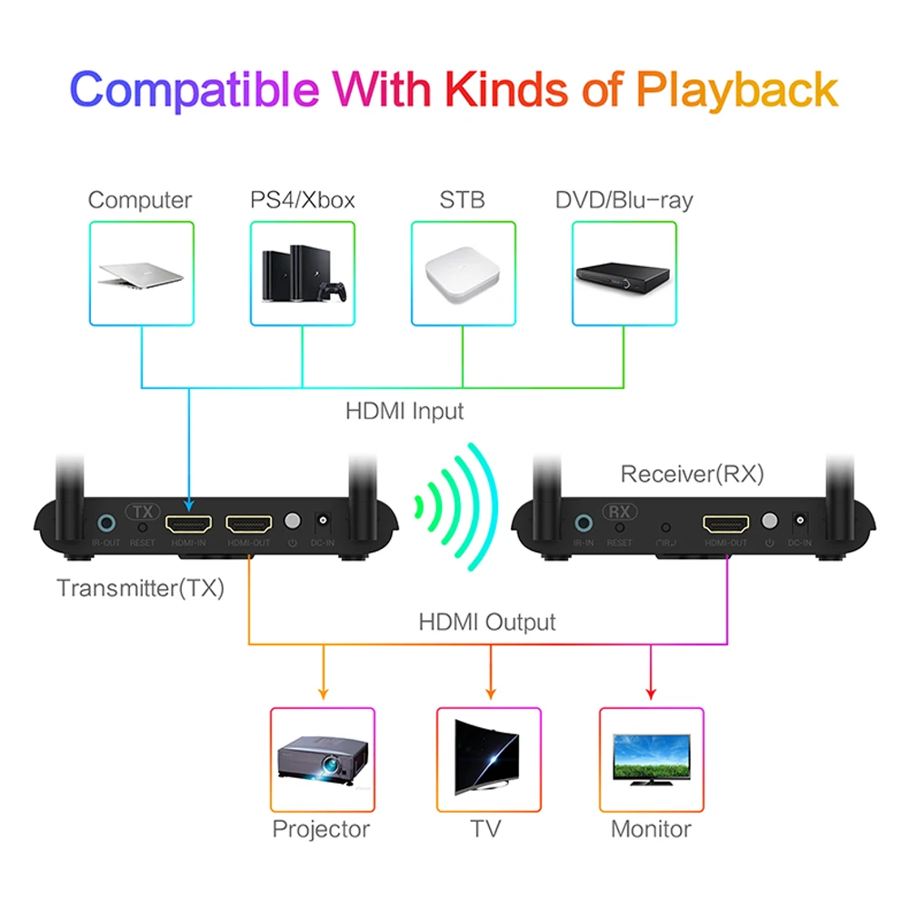 무선 HDMI 송신기 및 수신기, 4K @ 30Hz 익스텐더, 2.4G 스트리밍 비디오 오디오 지원, 노트북, PC, 휴대폰, HDTV
