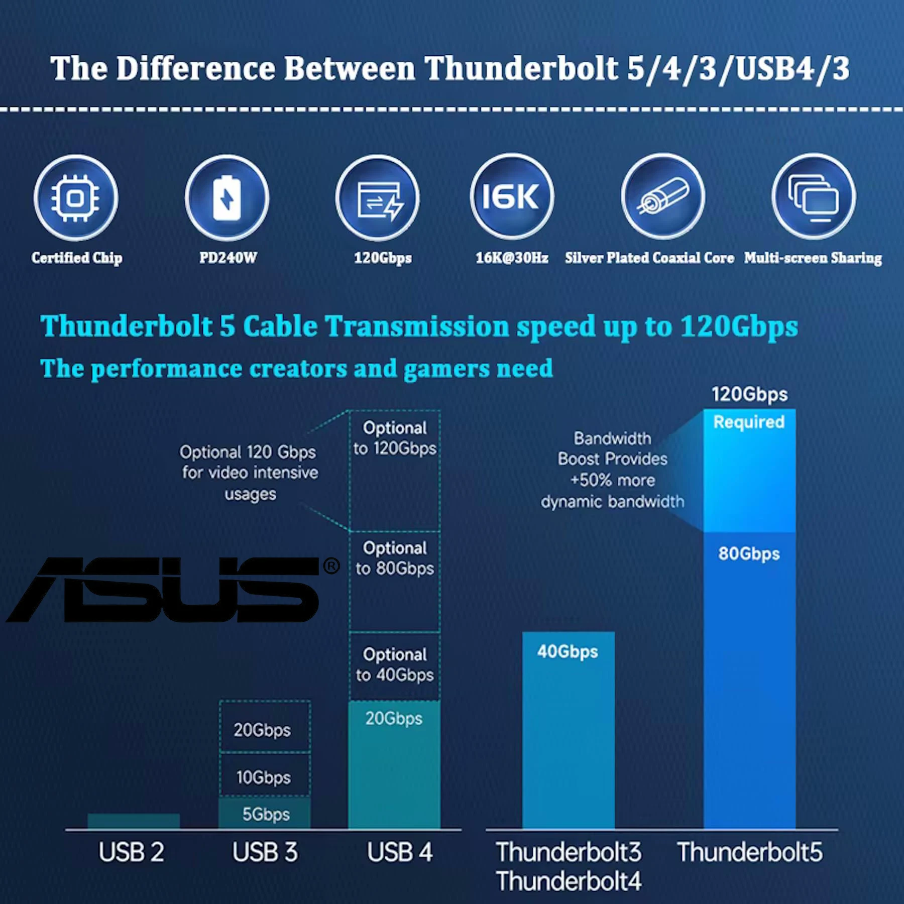 ASUS PD240W 고속 충전 썬더볼트 5 USB 타입 C 케이블 80Gbps 데이터 전송 16K/8K 비디오 아이폰 16 17 맥북 프로용