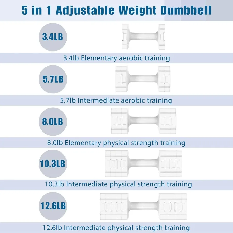 Adjustable Weight Dumbbells Set of 2, 3.4lb/5.7lb/8lb/10.3lb/12.6lb Each Hand Weight Sets for Women/Men, Adjustable Dumbbells Se