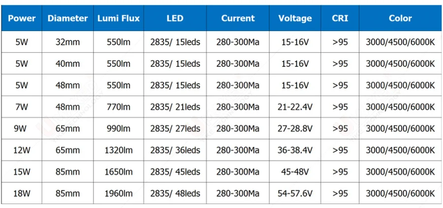 Description Picture 5 of item10pcs 7W 48mm led lamp source,CRI 95 SMD2835 Brightness Light Board Led Lamp White, DIY bulb downlight tracking light 3000/4500K