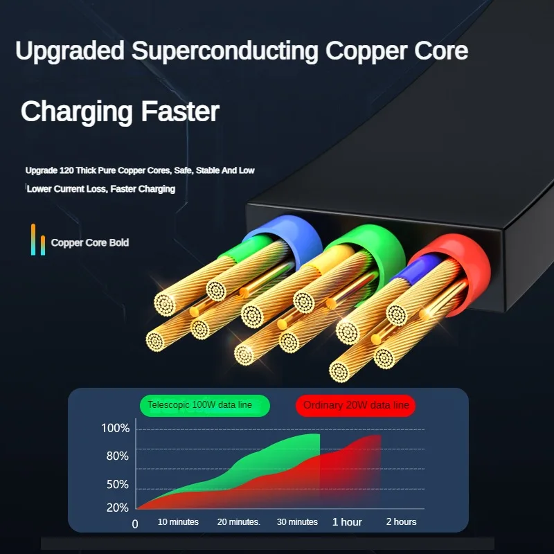 รูปสินค้า สายชาร์จ USB 3 หน้า 100W ชาร์จเร็ว