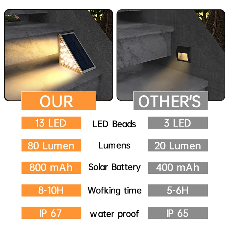 Lampada da esterno a LED con luce solare, design con lenti, super luminosa, IP67, impermeabile, antifurto, illuminazione decorativa per scale, per giardino e terrazza_voghion.com