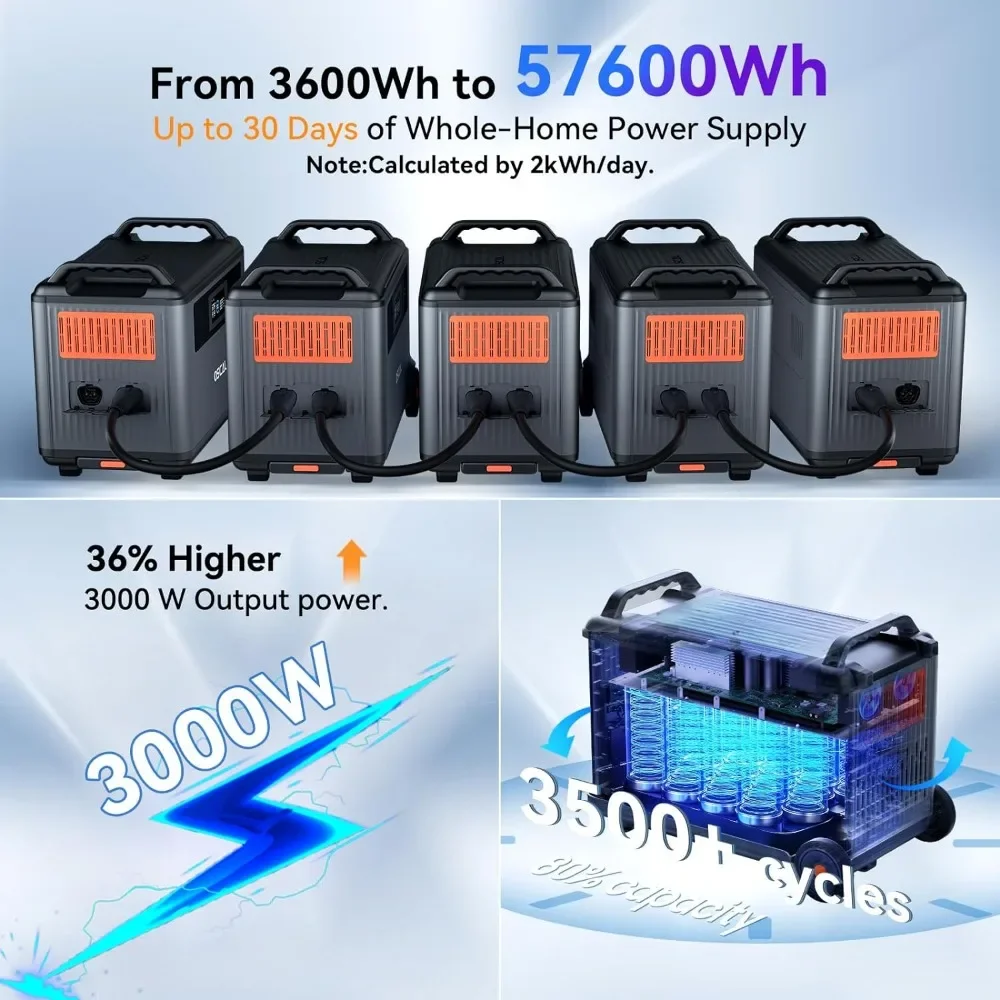 PowerMax 3600(Surge 6000W) Portable Power Station 3600Wh LiFePO4 Expandable Solar Generator with 4xAC Outlets 1.2H Full Charge 5