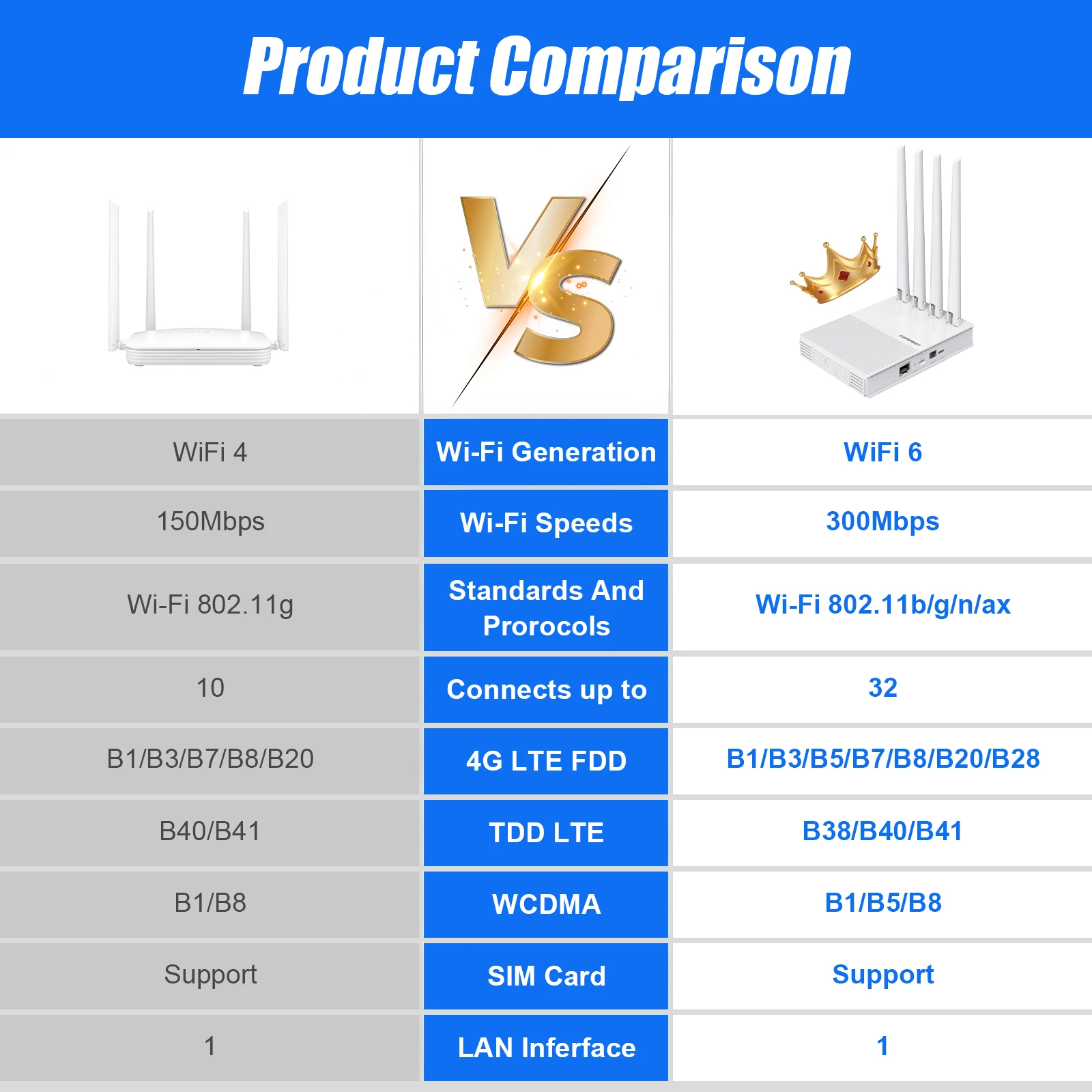 Comfast Mini 4G LTE Router WiFi6 300Mbps Wireless Router Modem Type-C/DC Power 4 Antennas SIM Card Hotspot Router EU Plug - 6