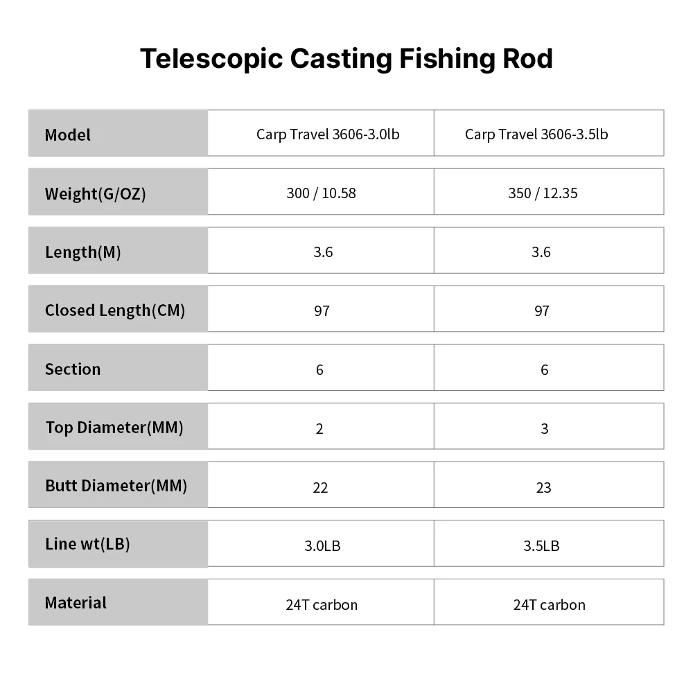 Strong Extendable 3.6m,3.9m,4.2m,4.5m Longest Surfcasting Rod