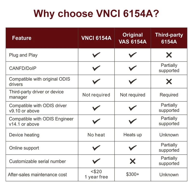 VNCI 6154A VNCI6154A Support latest version ODIS Software