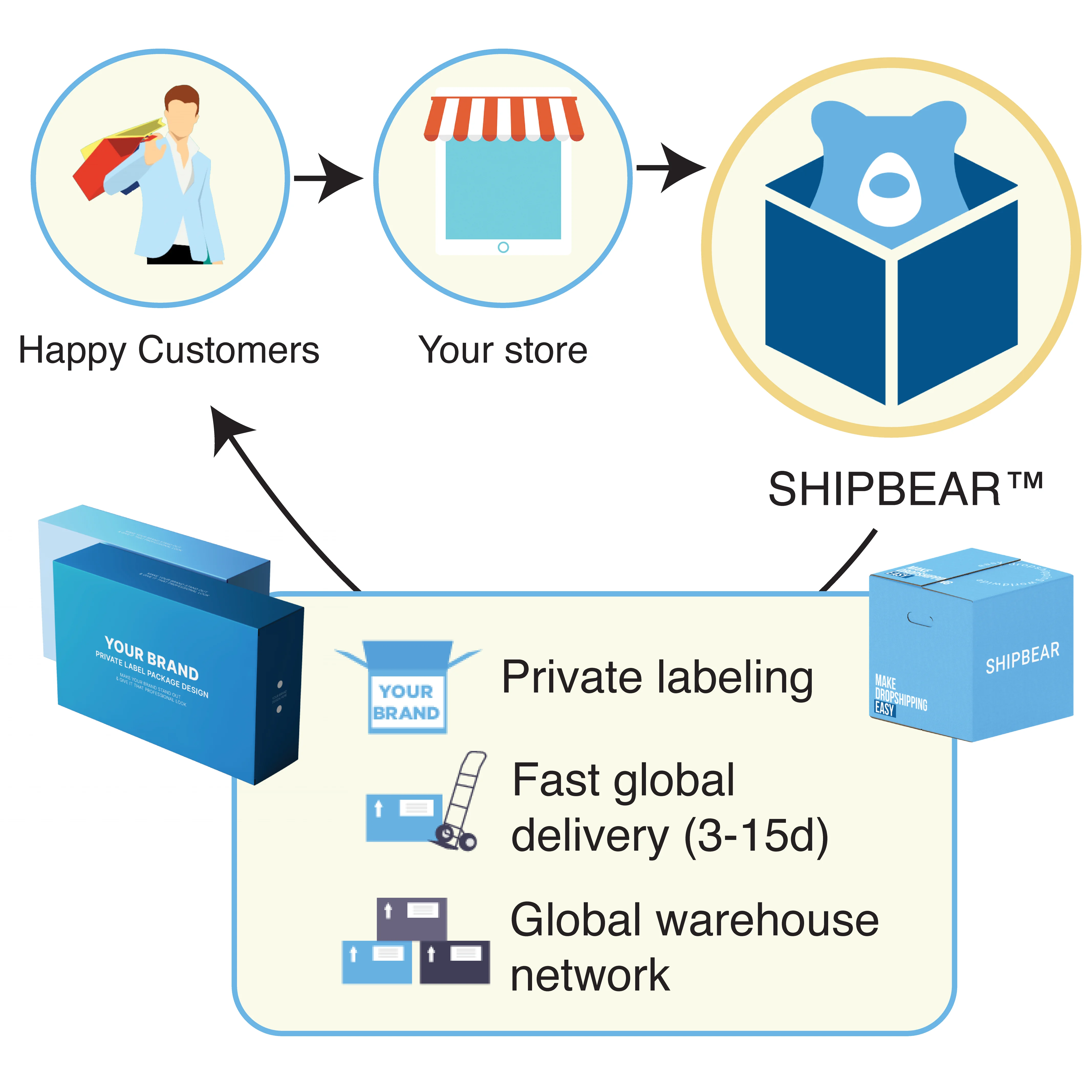 Products Shopify Sourcing Agent With Free Warehouse Fulfillment Service