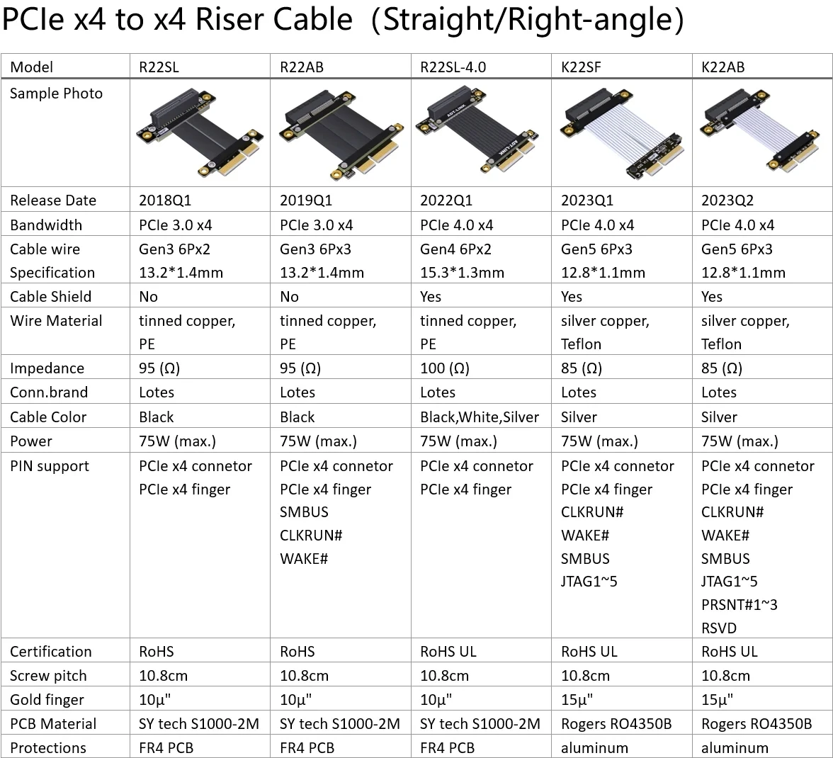 90 graus, Extensão PCIe 4.0x4 a x4,