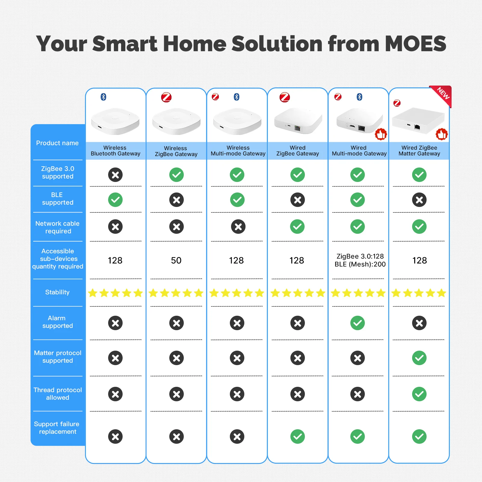 MOES 블루투스/ZigBee/멀티 모드 게이트웨이 허브 Tuya Type-C 포트 전원 Alexa GoogleHome을 갖춘 스마트 홈 자동화 무선 네트워크
