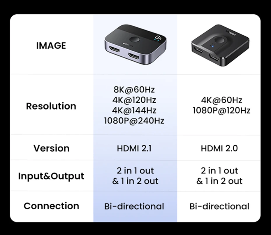 Ugreen hdmi 2.1 divisor interruptor 8k 60hz