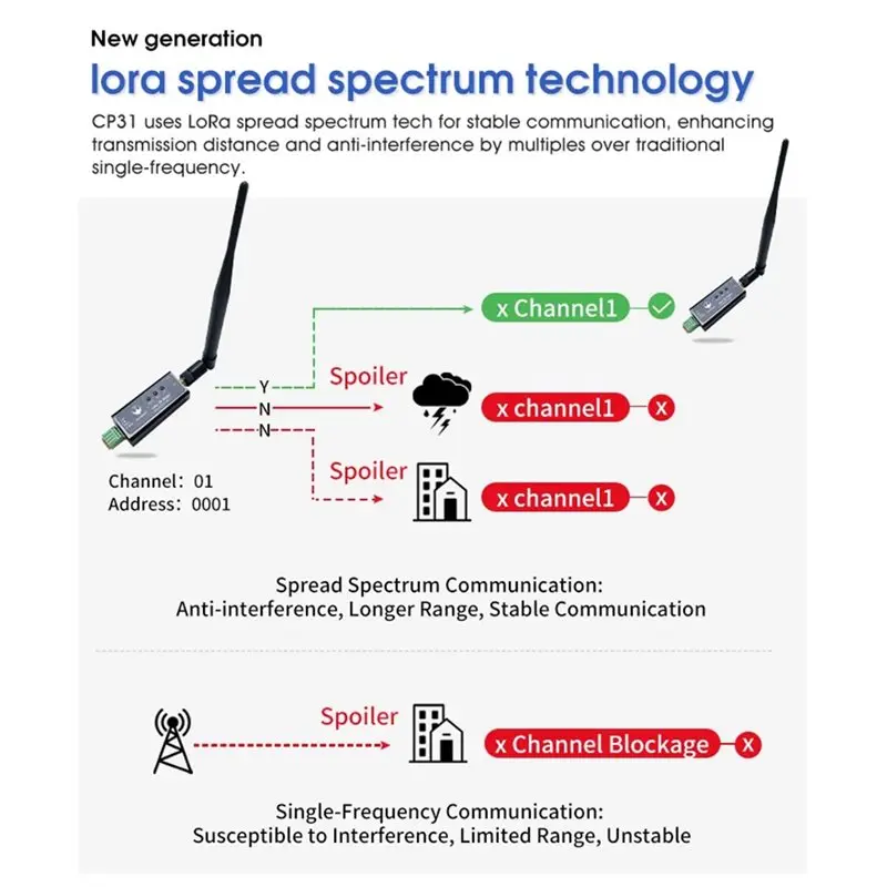 Y01A RS485-무선 모듈 변환기 2PCS DX-CP31 433Mhz LORA 직렬 어댑터(로라완 통신용 유선 장치용)
