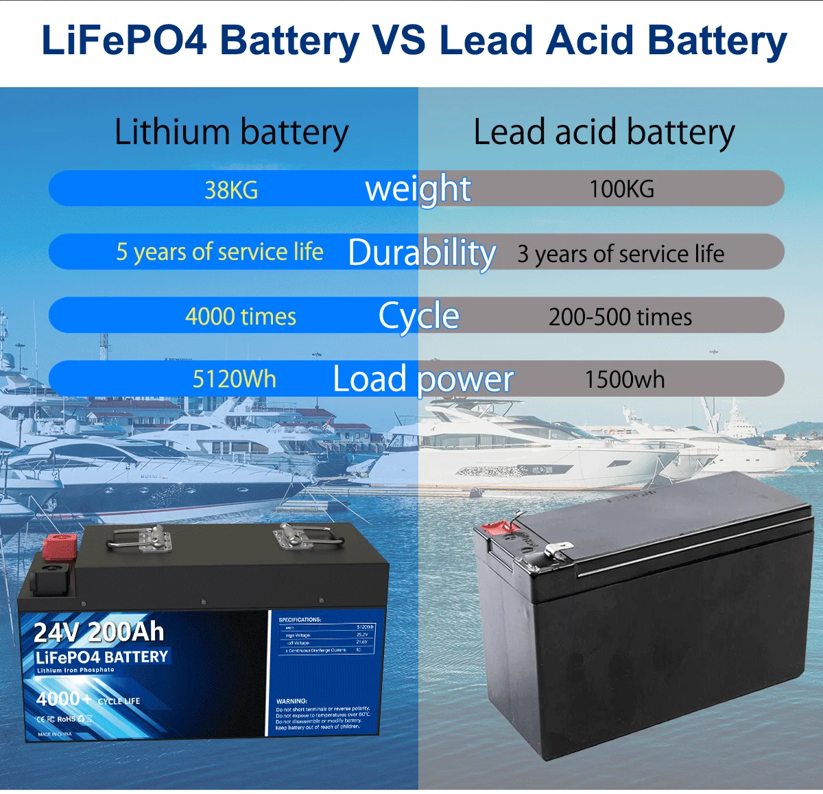 24V 100AH Lifepo4 Battery( Built in 100A BMS, 2560WH), 10 Year Lifespan,  Perfectly for RV, Trolling Motor, Solar System-Lossigy 丨 LifePo4 in Your  Life.