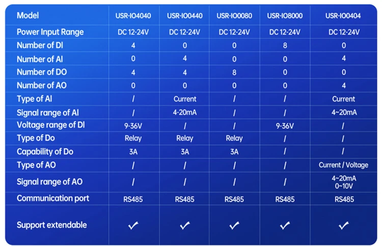 M300 Remote IO Expendable High-performance & Scalable Edge IOT Gateway LTE 4G RS