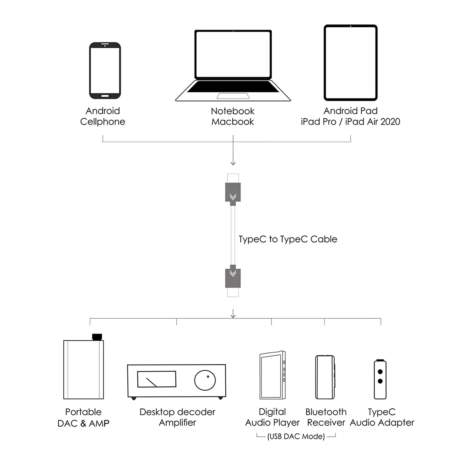 TypeC to Lightning/TypeC Ear Amplifier Decoding HIFI High Fidelity Audio Decoding Cable OTG Audio Adapter With TypeC Male Output