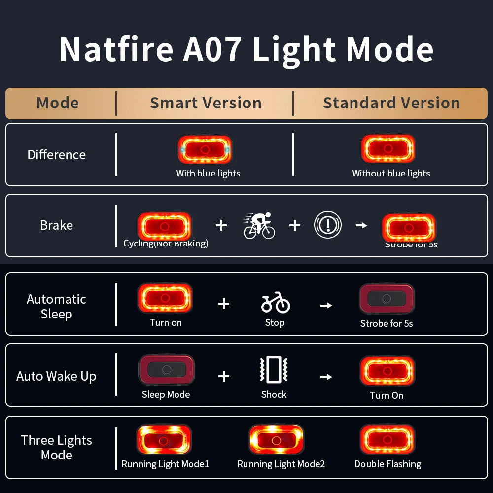 Smart Bike Tail Light with Brake Sensing and Auto On/Off - USB-C Rechargeable Safety Cycling Light