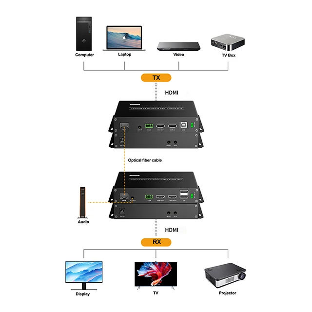 4K @ 60Hz 2.5G ս IR Fuction 20Km HDMI  Ȯ , LC  ̺  HDMI YUV444 RGB444 RS232 