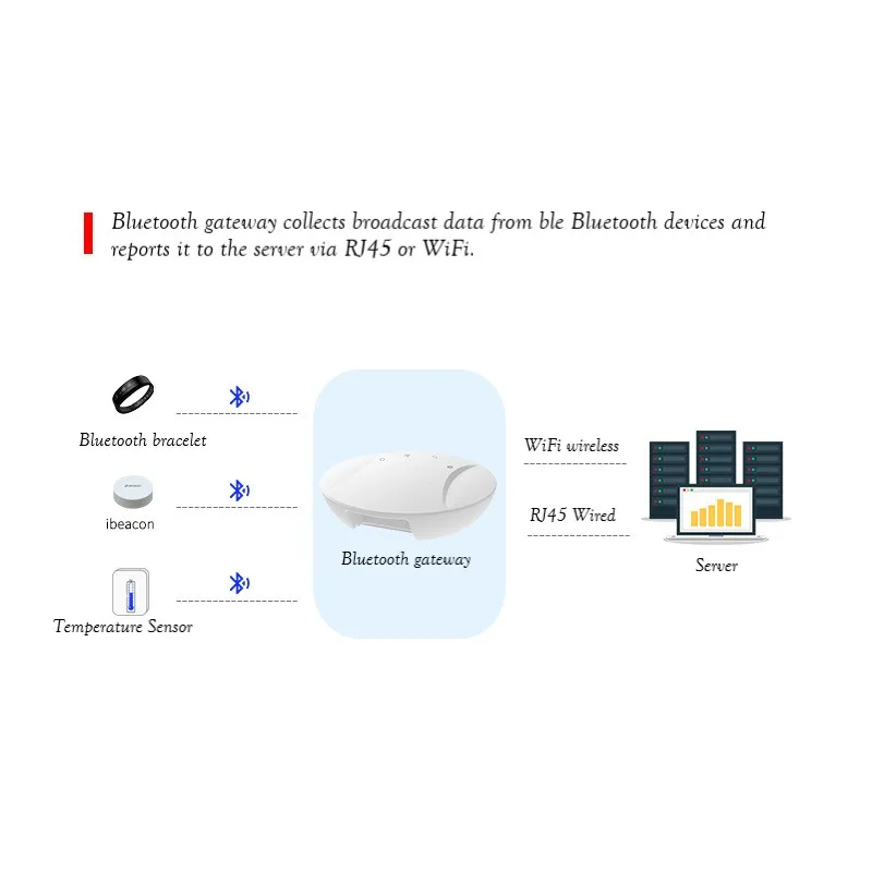 VDB2606 Bluetooth Rotary WiFi Gateway Connection Control Data Collection Bluetooth Gatement
