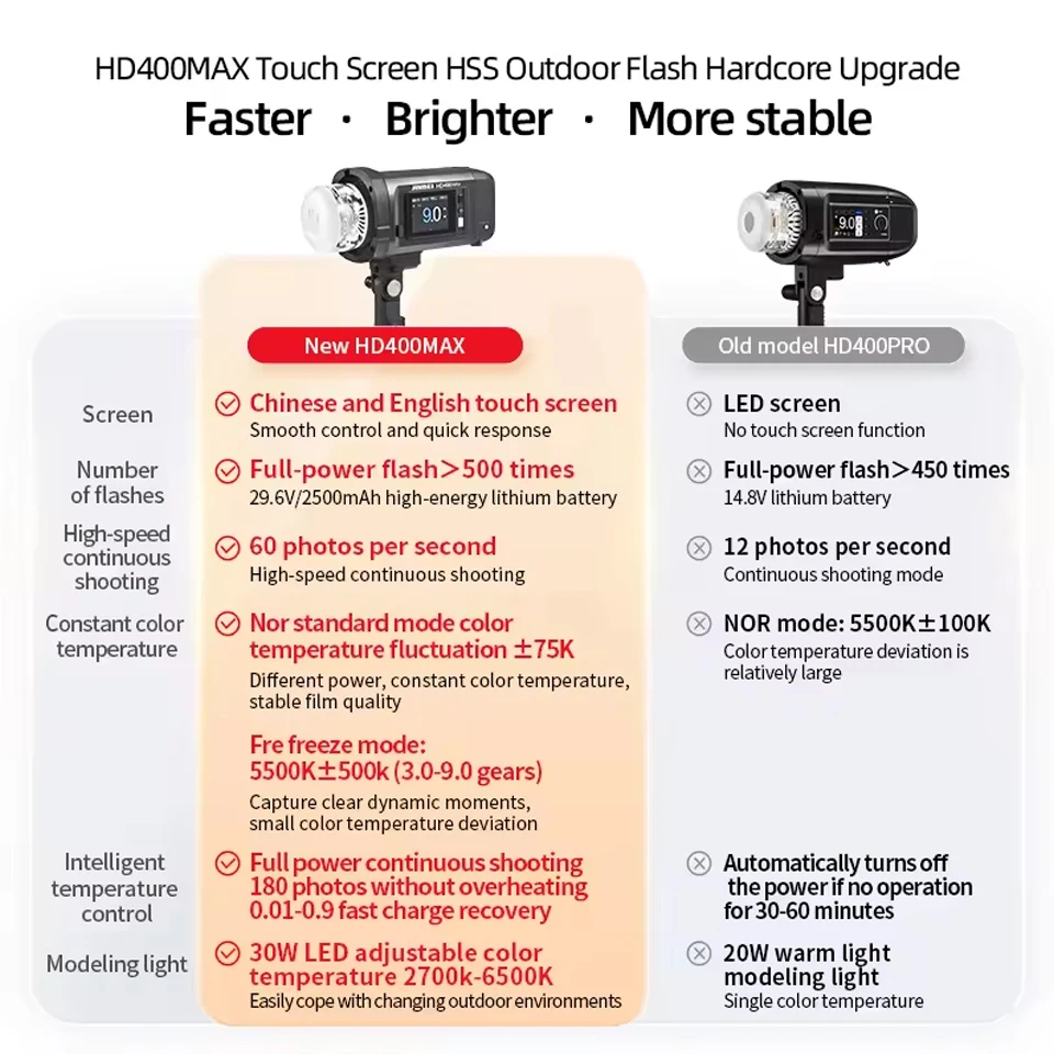 진베이 HD400Max 2700-6500K 바이컬러 400W TTL 수동 모드 카메라 플래시 (카메라 스튜디오 사진 촬영용, 9단계 디밍 기능 포함)
