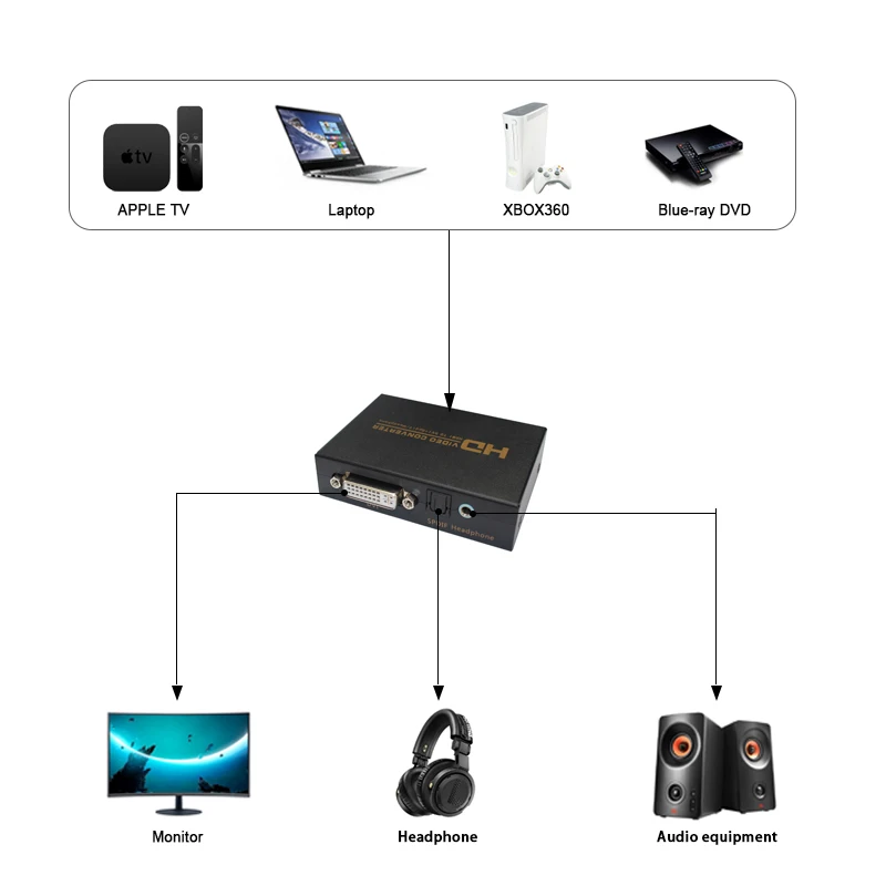 HDMI to DVI Converter Adapter with Optical output and 3.5mm Audio Jack For HDTV Projector PS4 TV BOX