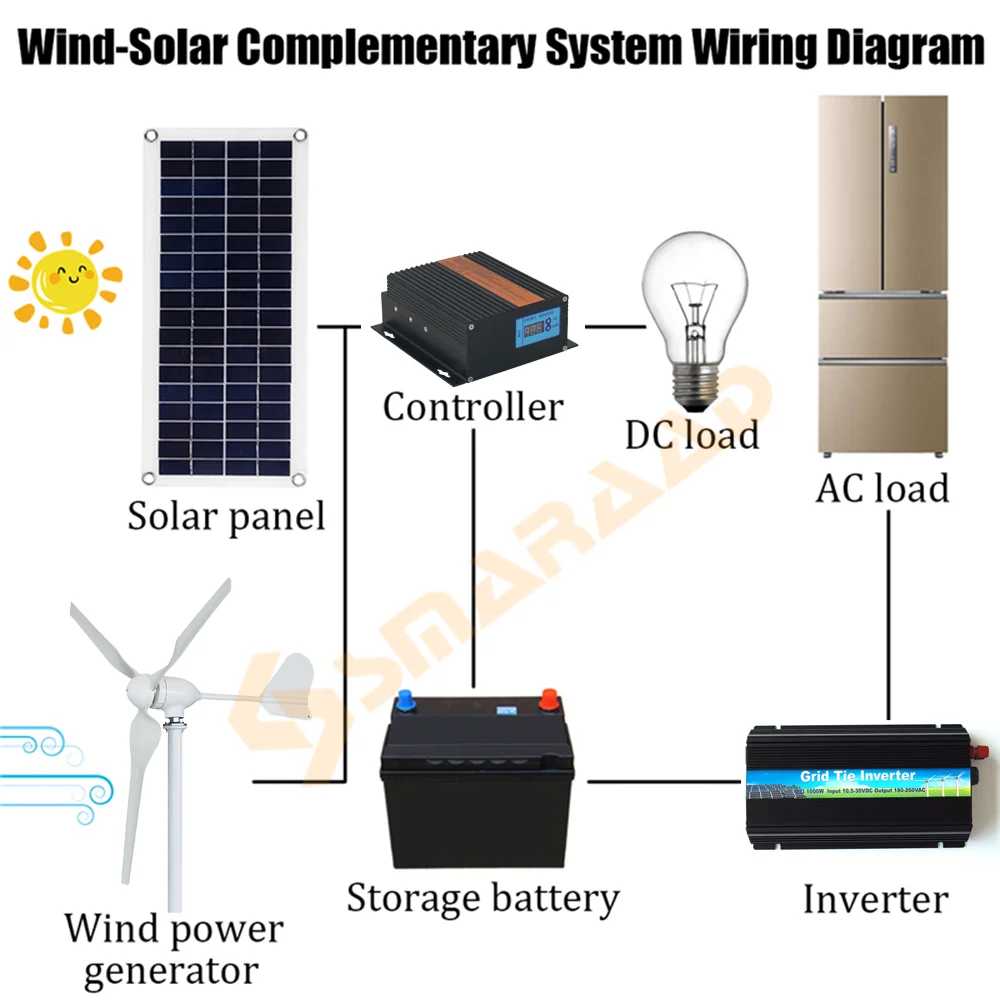 Daily 15kwh 4000W Turbine Solar System With Free Charging Controller Yacht Farm Family Farm 220V With Lithium Battery