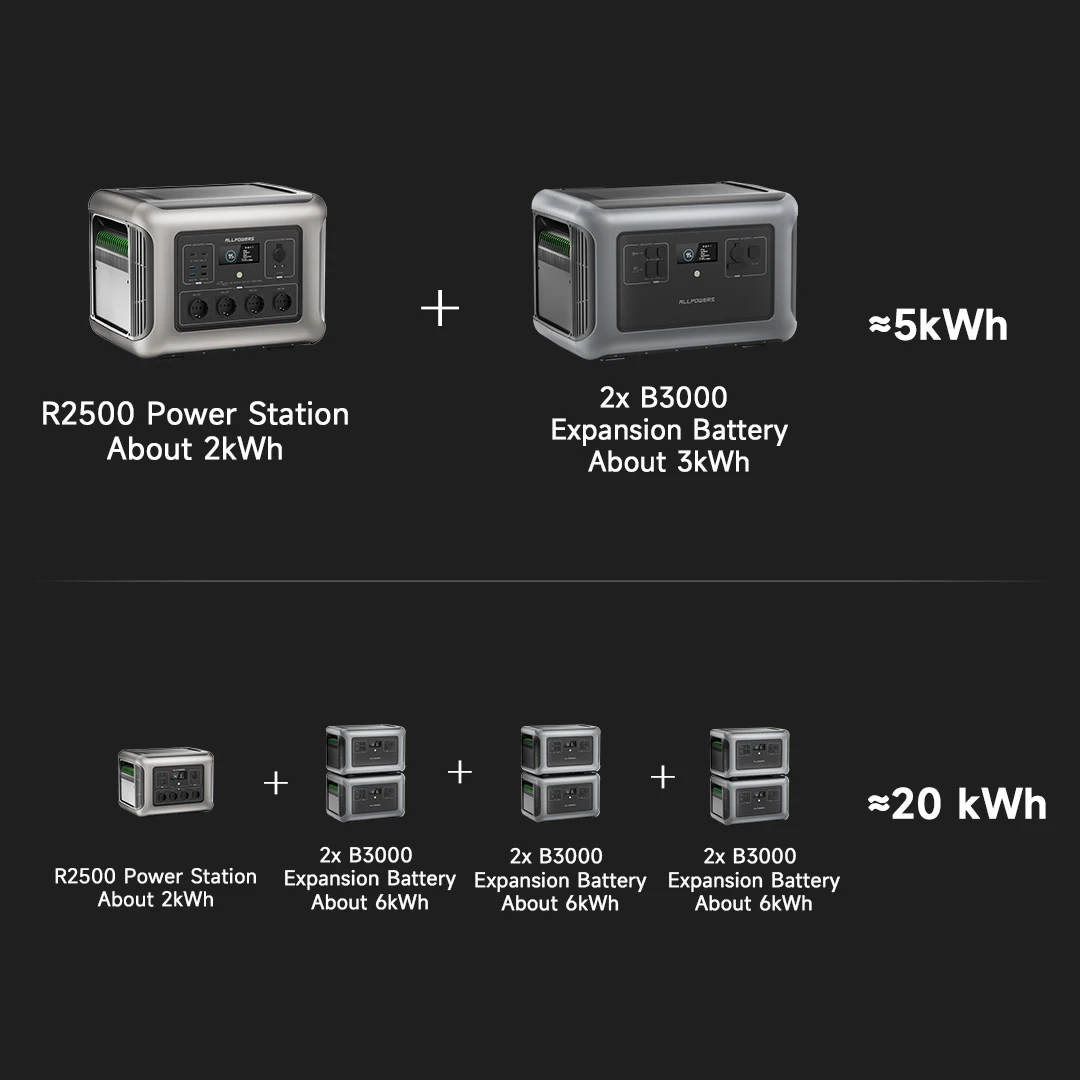 ALLPOWERS R2500 Solar Generator 2500W (4000W Peak), 2016Wh LiFePO4 Portable Power Station with Solarpanel 4 AC Outlets for Home 4