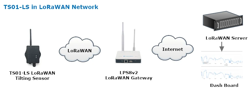 Dragino TS01-LS LoraWAN 태양광 패널 틸팅 센서(야외용) - 나무 각도 감지용