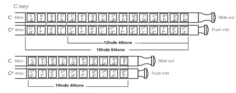 Description Picture 2 of itemT16-64C EASTTOP 16 hole chromatic harmonica professional performance with brass comb For Adults, Beginners, Professionals and St