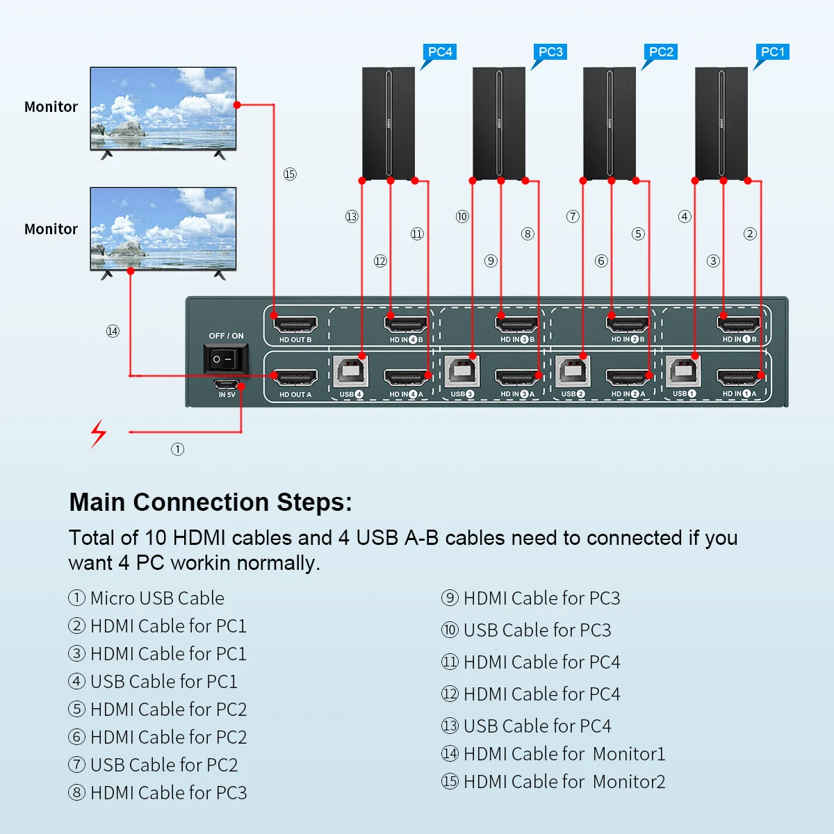

4 Port USB 3.0 KVM Switch Dual Monitor HDMI 4K 60Hz, Keyboard Video Mouse Peripherals Switcher for 4 Computers 2 Monitors