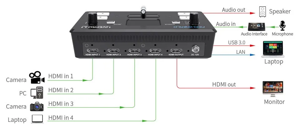 FEELWORLD LIVEPRO L1 V1 Multi Format Video Mixer Switcher 4xHDMI Inputs Camera P