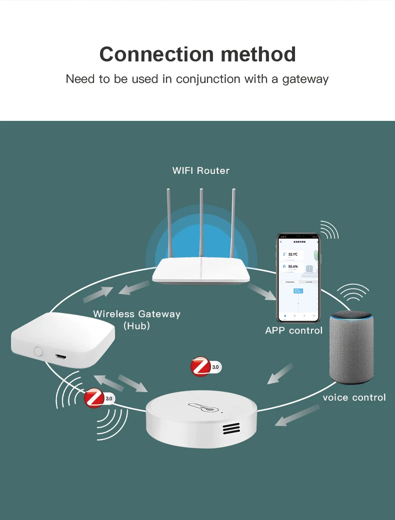 Umidade, Suporte Smart Home Scene, Linkage App