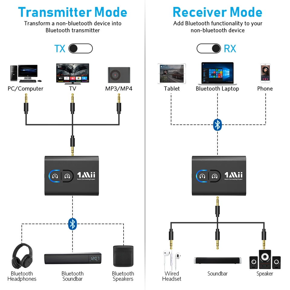 ANBRONICS 2 in 1 Jack Bluetooth zender ontvanger voor twee koptelefoons Bluetooth adapter compatibel met vliegtuig, TV, Stereo Audio Splitter voor hoofdtelefoons